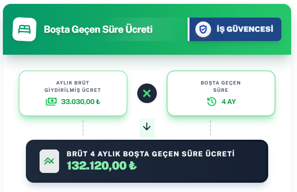 Boşta geçen süre ücreti hesaplama aracı: aylık giydirilmiş brüt ücret 33.030,00 TL × 4 ay = brüt 132.120,00 TL, iş güvencesi rozeti